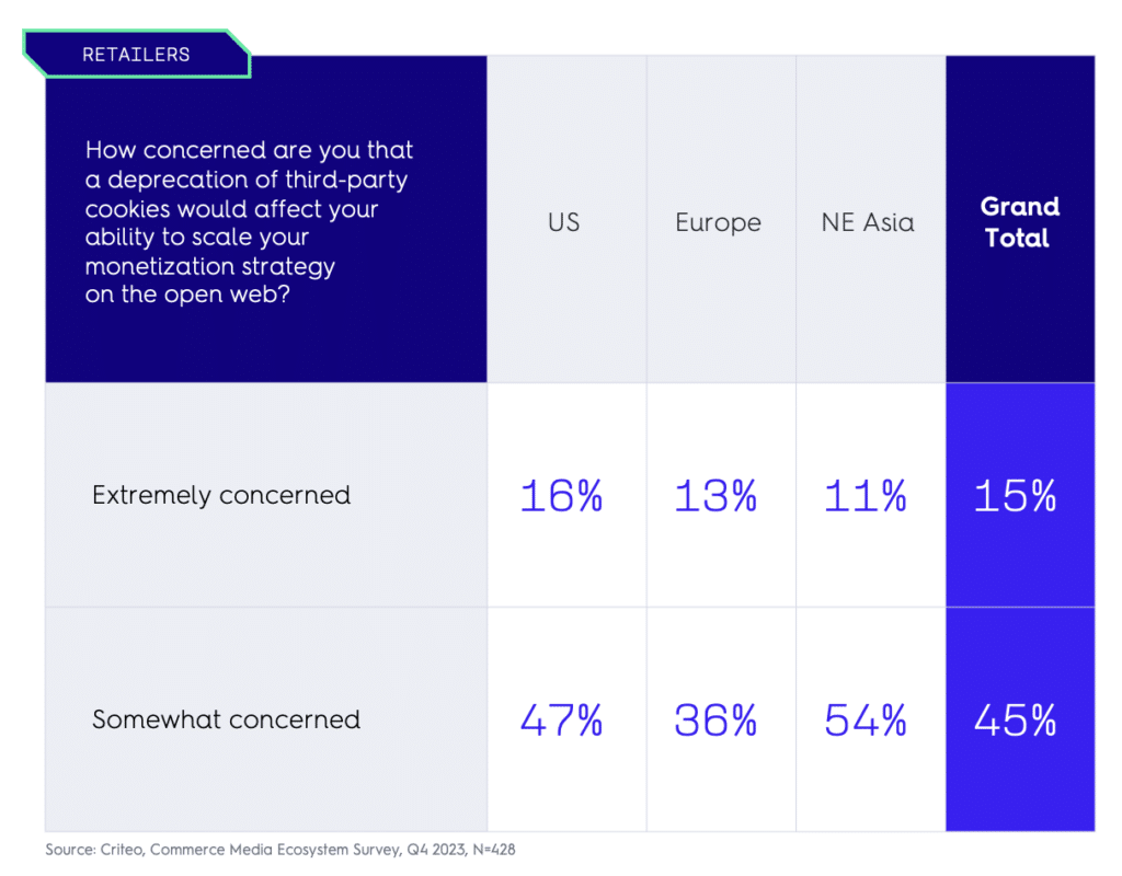 How concerned are you that a deprecation of third-party cookies would affect your ability to scale your monetization strategy on the open web?